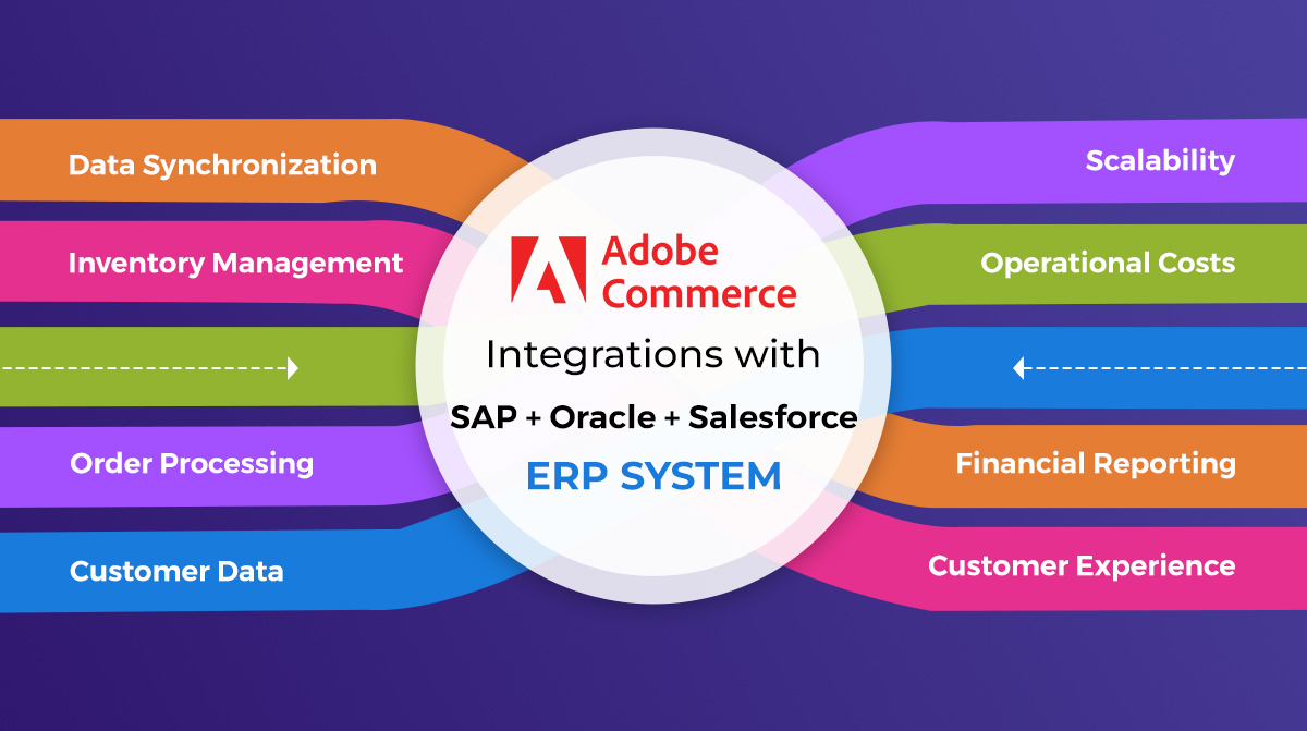 Adobe Commerce integration with SAP/Oracle/Salesforce ERP system