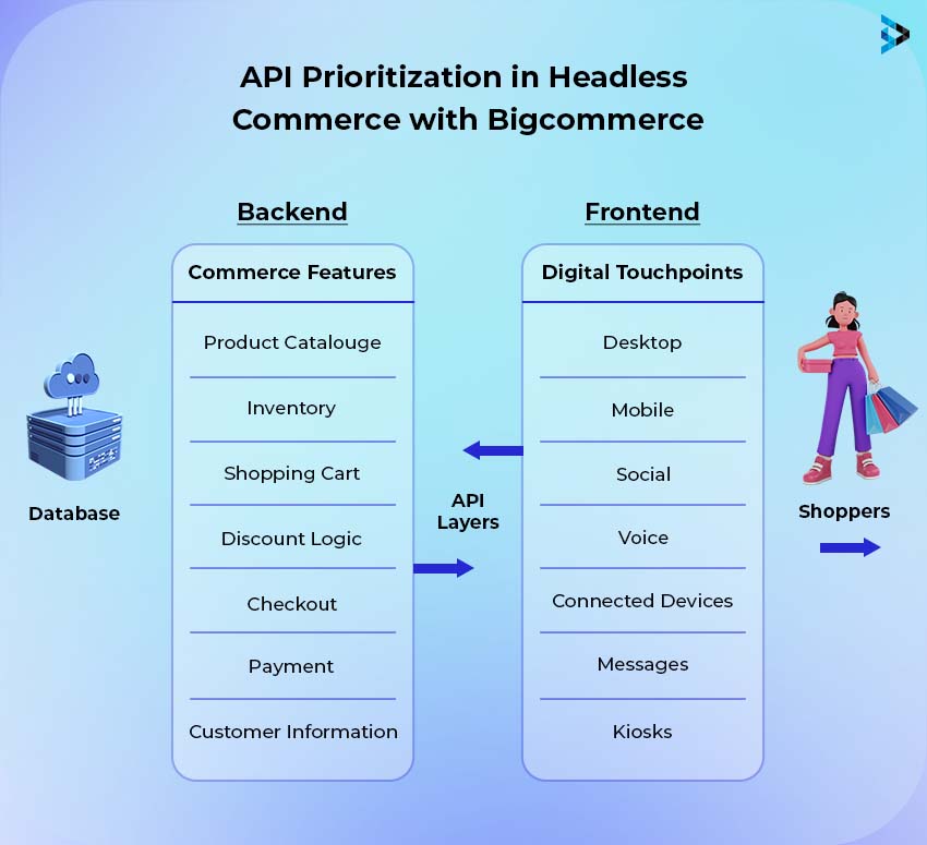 api prioritization in headless commerce with bigcommerce