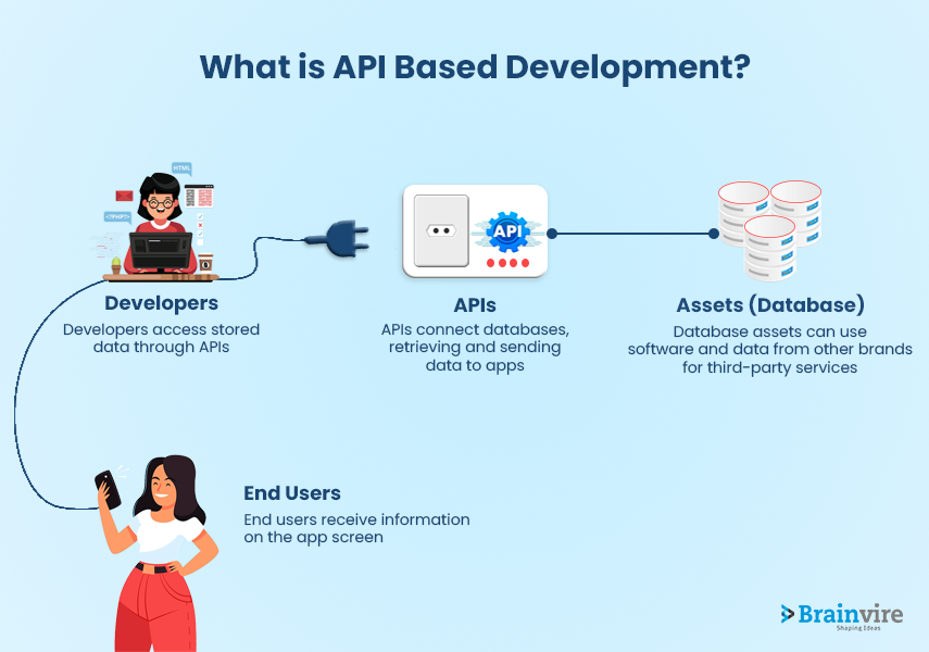 What Exactly is API and API-Driven Development?