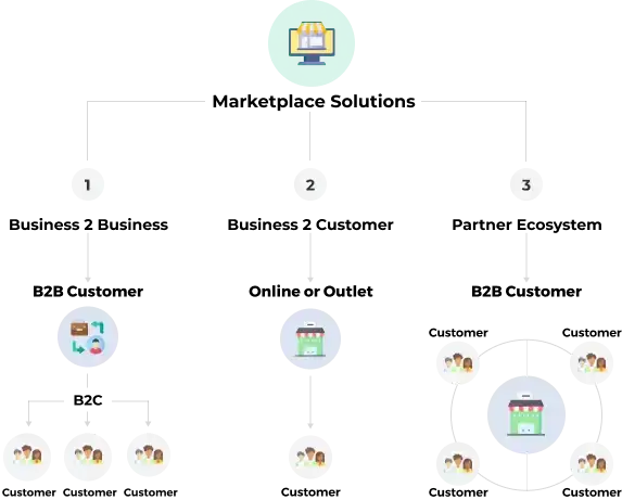 Discover sustainable growth of different marketplace models with customization for your business