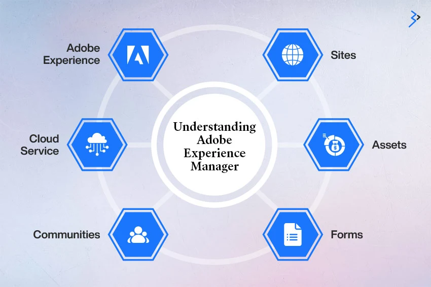 Understanding Adobe Experience Manager