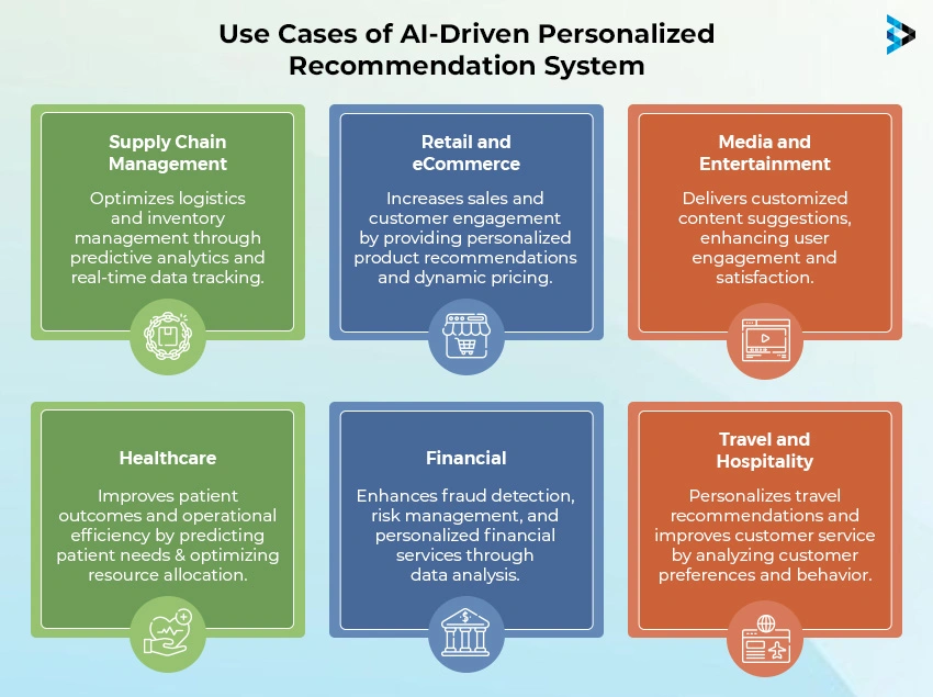 Use Cases of AI-Driven Personalized Recommendation System