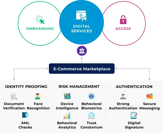 Secure and automate onboarding for partners and customers