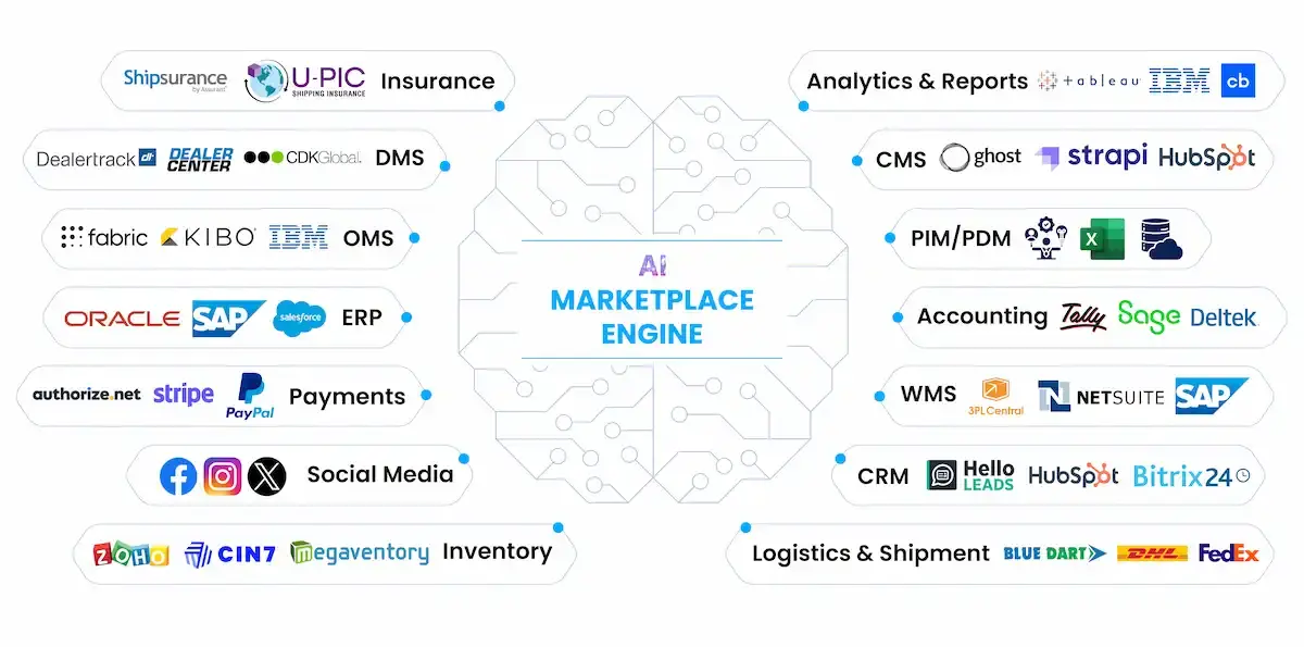 Unlock the Power of Seamless Integration with Our Marketplace Solutions!